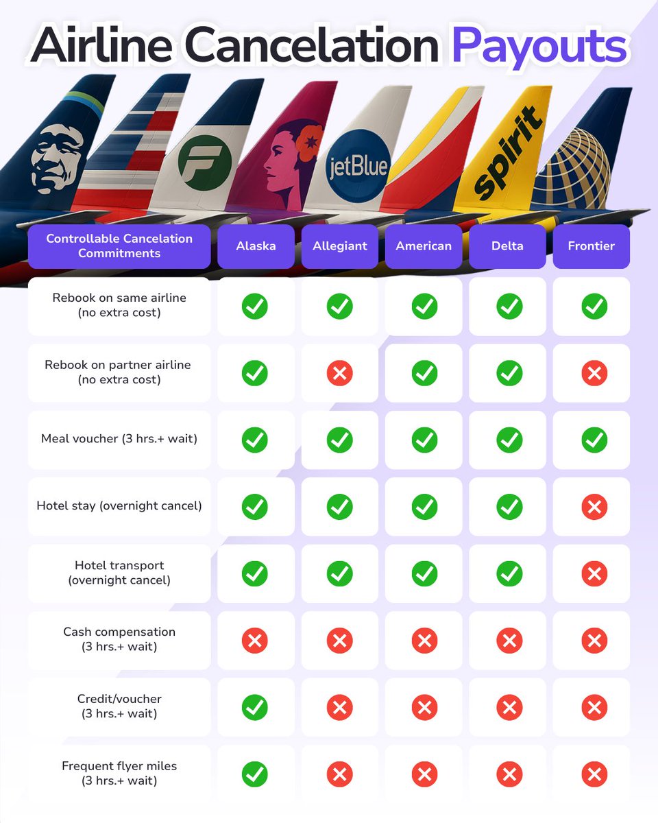 airfarewatchdog's tweet photo. Know your rights, know what you're owed.

#Airfarewatchdog #FlightHacks #TravelSmart #SmartTravel #AirlineSecrets #ConsumerRights  #JetBlue #SpiritAirlines #DeltaAirlines #HawaiianAir #AlaskaAirlines #UnitedAirlines #SouthwestAirlines https://t.co/1y3Kn5InZo