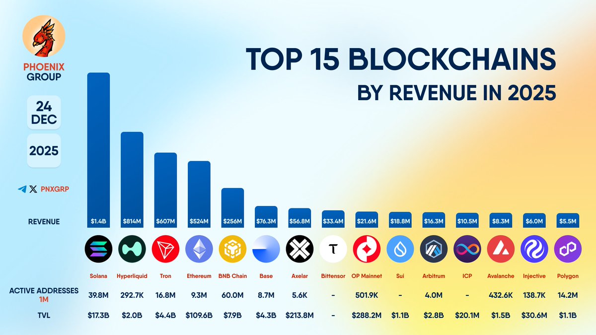 Among the top 15 blockchains by revenue this year, Solana ranks #1.

- $1.4B in revenue this year.
- 39.8M active addresses actually using the chain.
- $17.3B in TVL locked in.

This is what real adoption looks like.

Next year won’t be smaller.