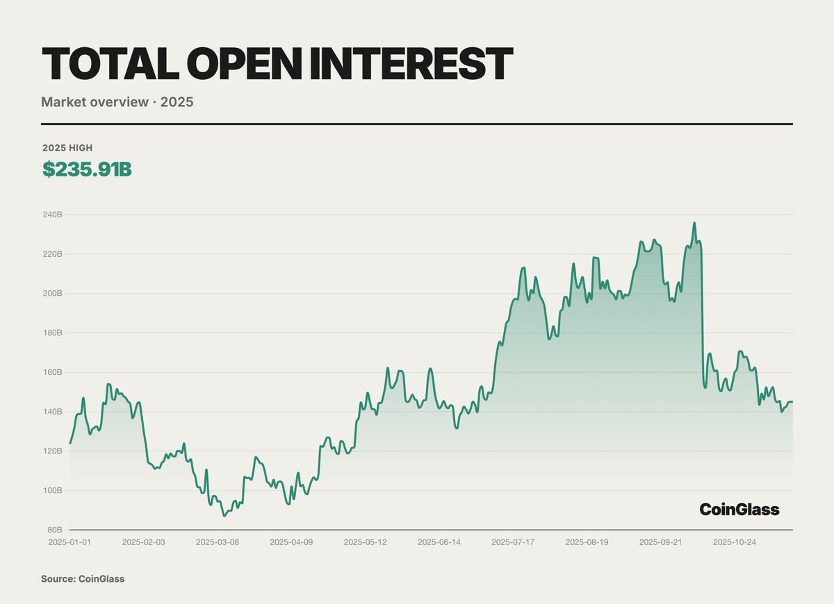 🚨Bureau : "Interesse Aperto nei Derivati delle Criptovalute: Un Anno di Picchi e Flessioni nel 2025"