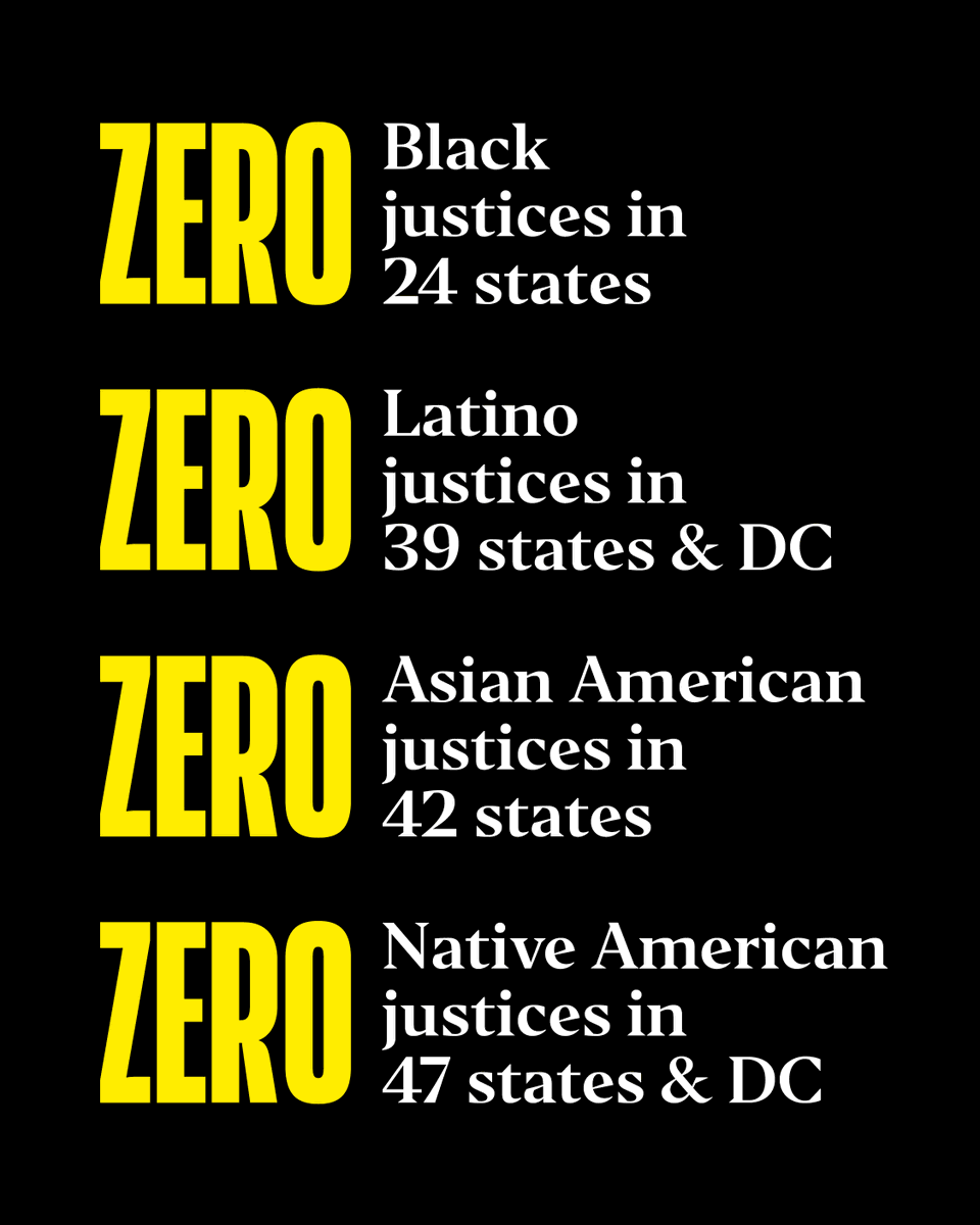 Judges from diverse demographic and professional backgrounds can reduce bias, improve decision-making, and build public trust. Read our latest State Supreme Court Diversity report: bit.ly/3JW6lN6