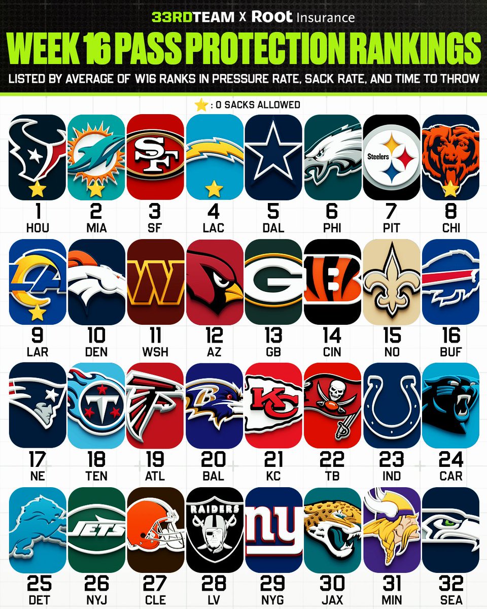 The33rdTeamFB's tweet image. How all 32 teams stacked up in pass blocking last week 🛡️

@RootInsurance