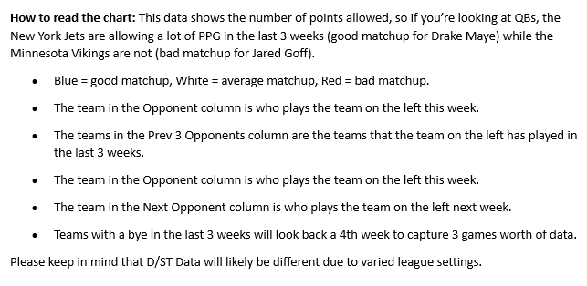 AT412FFShow's tweet photo. Happy Championship Week! 

Here's this week's #fantasyfootball matchup charts!  Because things change so drastically on a week to week basis in the NFL, we wanted to see how the matchups looked using a three week window.  

Here's how we are looking for Week 17: https://t.co/P5MZZrcwB6