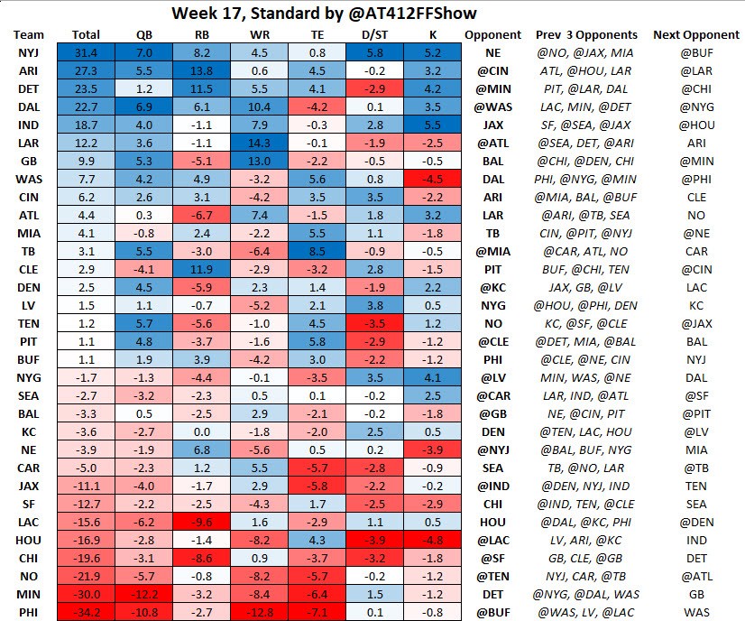 AT412FFShow's tweet photo. If you prefer to view the data by point differential from the average, you can do so here: https://t.co/vwNp0CJTD7