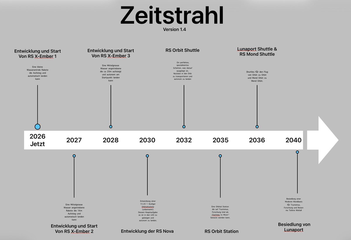 RevolutonSpace's tweet photo. Unser Aktualisierter Zeitplan V.1.4🚀 https://t.co/6IpbtfrWiw