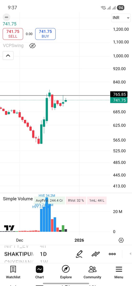 Shekhawat010's tweet photo. Stock is on radar for tomorrow is  #Shaktipump
   Momentum above 765
   Forming IB
   Range contraction
   Good volume seen https://t.co/9cCVv1a4L6
