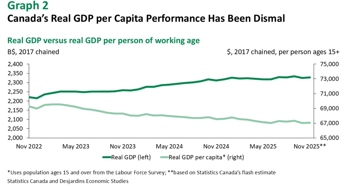 Tablesalt13's tweet image. 🚨🚨MAJOR BREAKING - CANADAIAN GDP PER CAPITA FALLS BELOW ALABAMA

Canada's GDP per Capita (light green line) resumes its downtrend

after the dismal Oct.  GDP numbers 

breaks under $49,000 USD per person, lower than Alabama. ($50,383) 

-Desjardins Economics