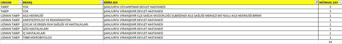 Sağlık alanında Şanlıurfamızı ve ilçelerimizi güçlendirmeye devam ediyoruz. 

Sağlık Bakanlığımızın 126. Dönem Devlet Hizmeti Yükümlülüğü Kurası sonucunda 4️⃣2️⃣'si uzman olmak üzere 7️⃣6️⃣ hekimimiz 🥼ilimizde görev alacak.

Hemşehrilerimize ve hekimlerimize hayırlı olmasını temenni