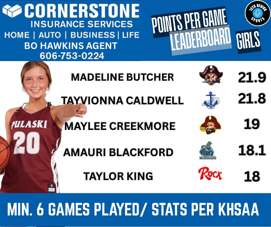 12th Region Sports Network (@12thsports) on Twitter photo 