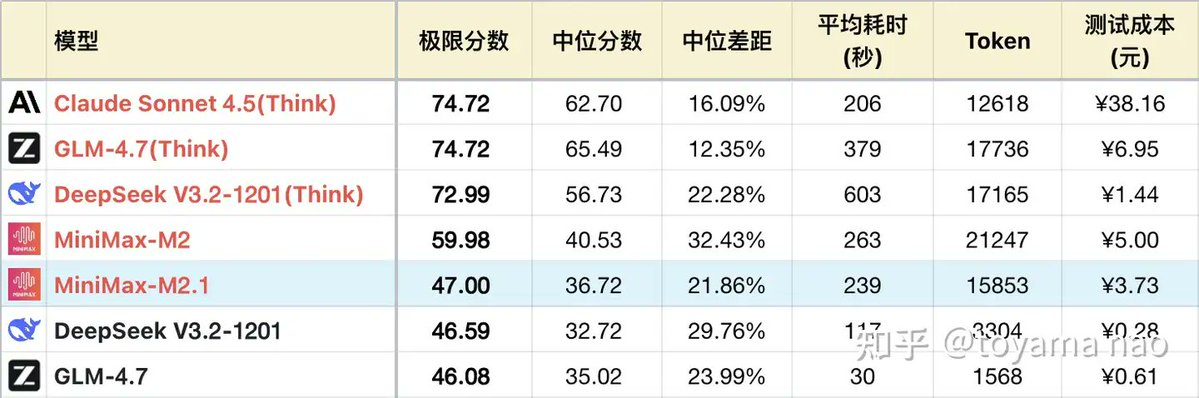 minimax benchmark tables