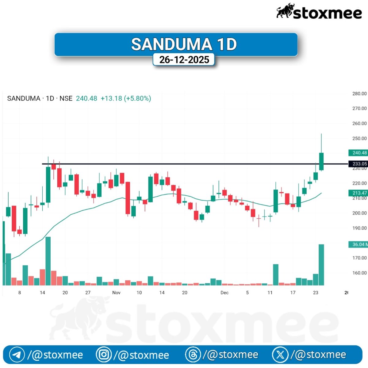 stoxmee's tweet photo. SANDUMA 1D
#SwingTrading setup for Tomorrow
π
(25 December 2025)
#SANDUMA
π Range breakout with strong bullish candle
β‘ Buyers in control after consolidation
CMP β βΉ240.48
Stop loss & targets will be shared in Telegram
π Join: https://t.co/mB6ec5FLUj
#RangeBreakout #Momentum #SwingTrading π