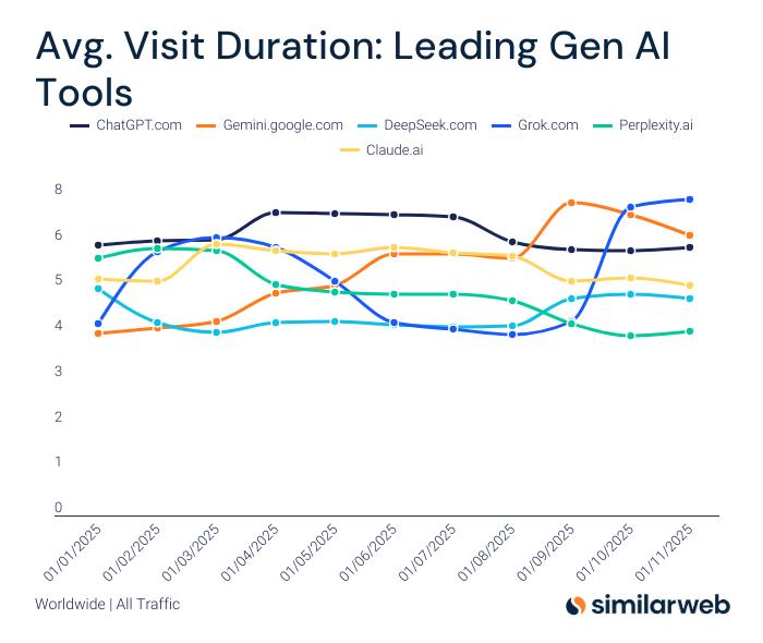 avg visit duration lines