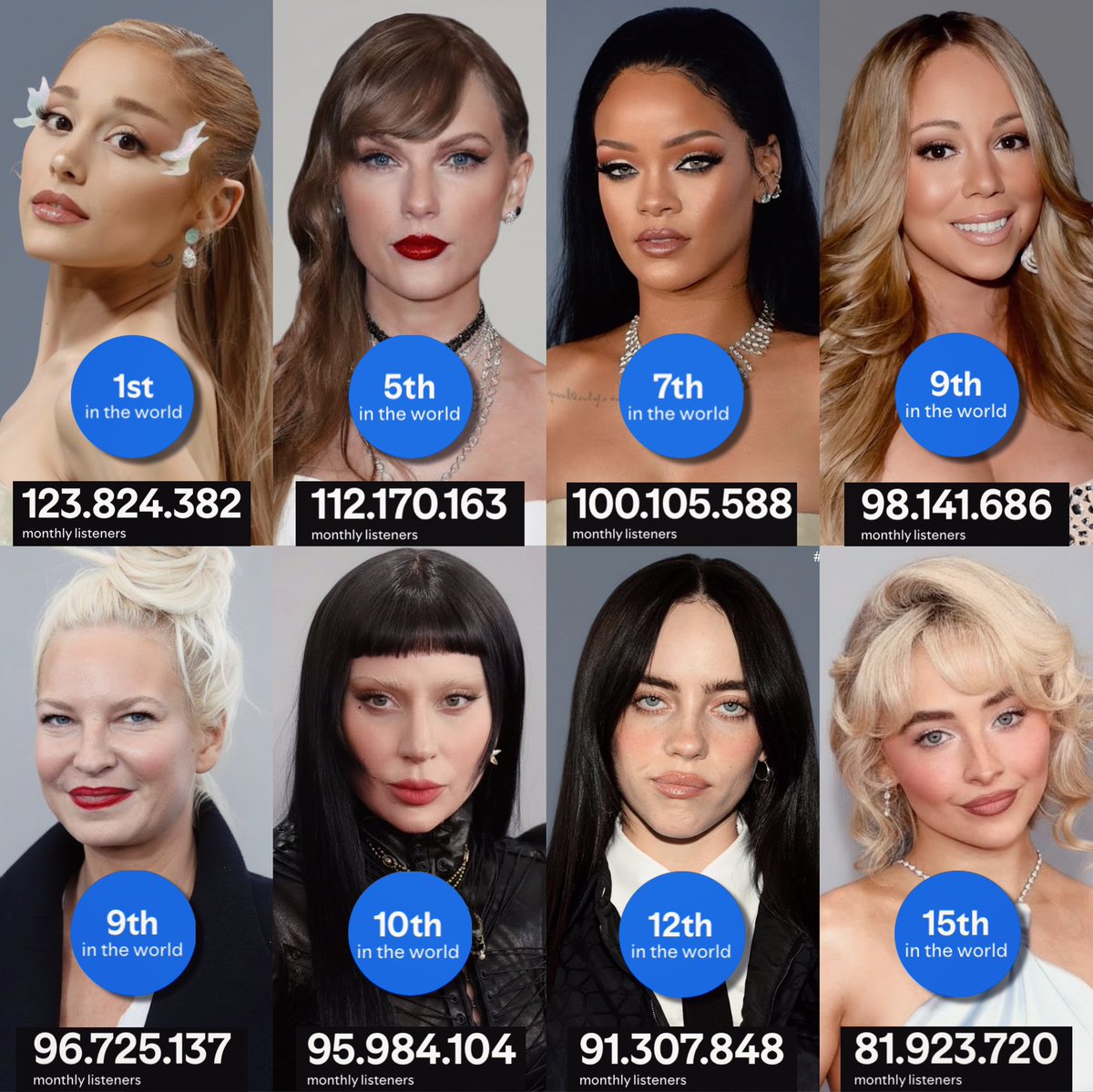 chihiropastlife's tweet image. Female artists with the most Monthly Listeners on Spotify right now: