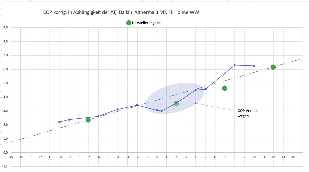 <a href="/sparbuchfeinde/">sparbuchfeinde</a> Wer nicht rechnen kann, kann überhaupt nicht rational denken! Das zeigt ihr Post schön auf! 
Als Sie den Post geschrieben haben, lag der Mix bei 240gCO2/kWh. 
1kWh Gas erzeugt genauso viel CO2 bei dessen Verbrennung und macht auch nur 1kWh Wärme! 
Das heißt, selbst mit einem COP