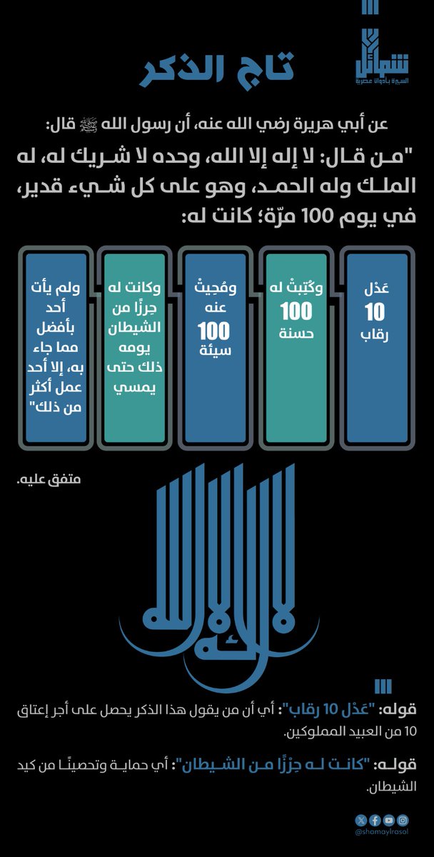 تعرفوا معنا على أحد أهم الأذكار النبوية، والذي سمّاه بعض العلماء "تاج الذكر".

وهو من الأذكار التي داوم عليها النبي ﷺ يوميًّا، ومن أكثرها فضلًا وأعظمها أجرًا.