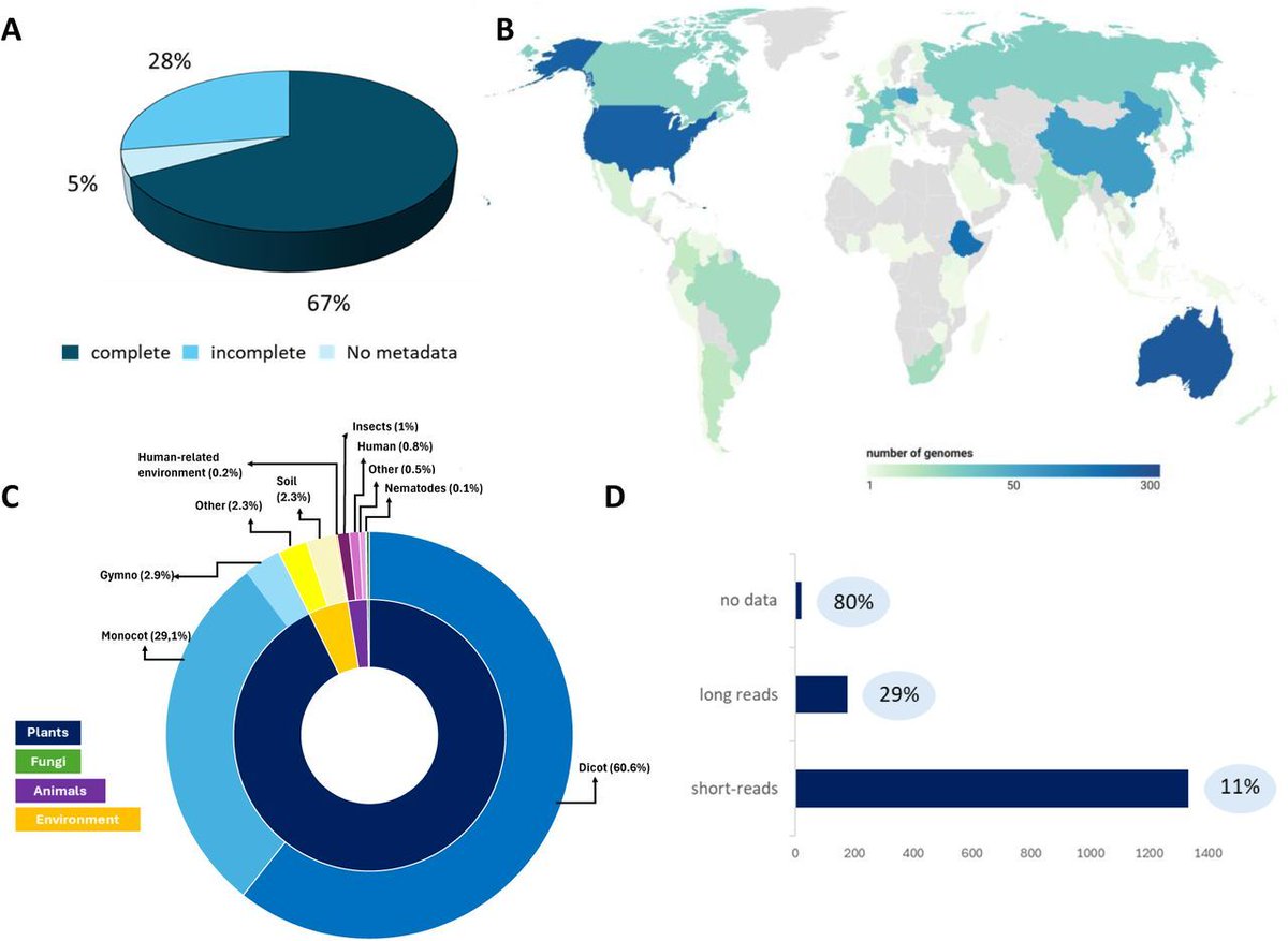 R_Baroncelli's tweet photo. In our latest study, we took a critical look at #fungal family #Nectriaceae by analyzing 1,530 #genomes! We built a robust #phylogenomic backbone that supports current taxonomy but also reveals gene-tree discordance and unresolved boundaries.  More info https://t.co/pkgIi1ErIP https://t.co/Tk3JW3xKML