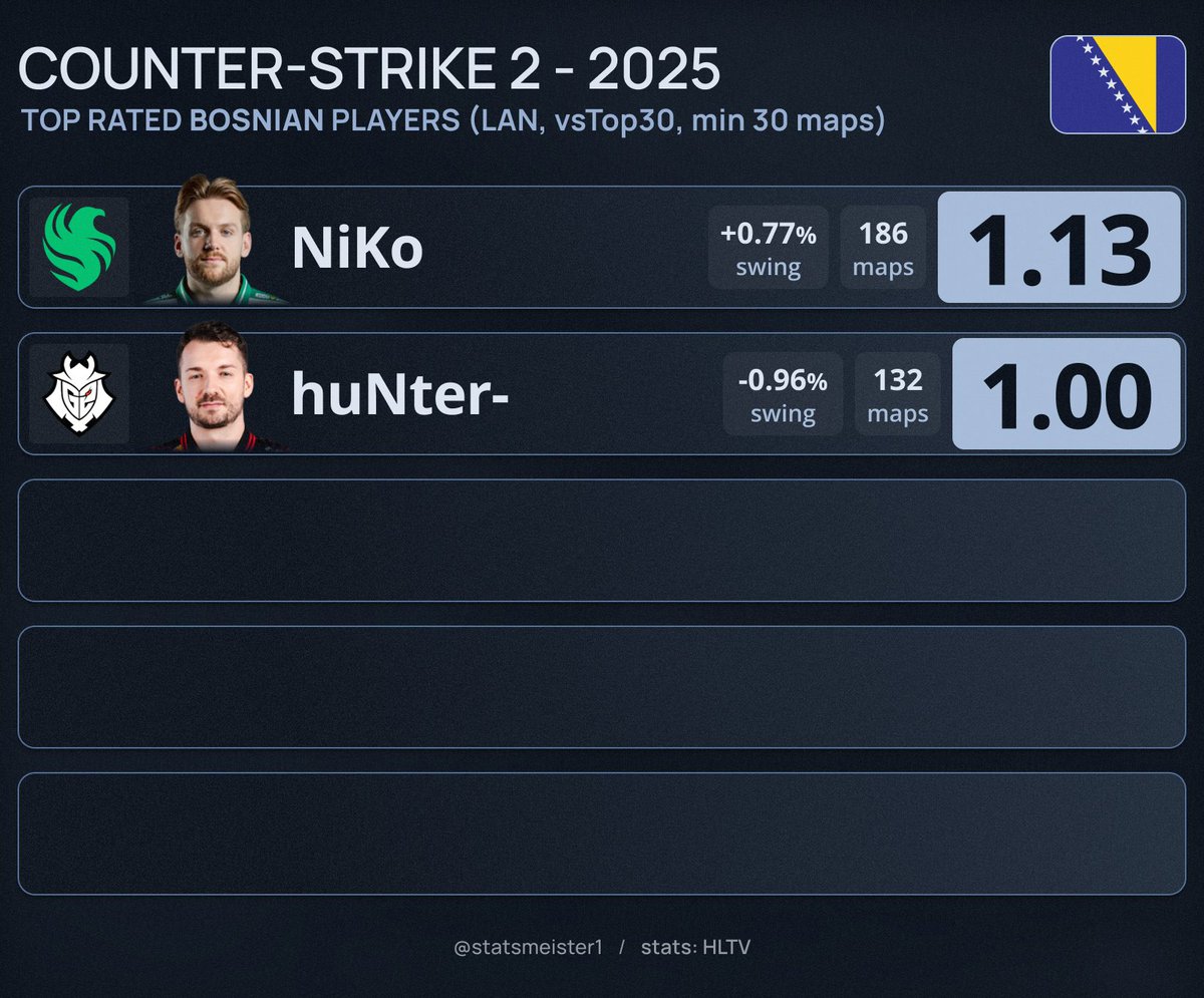 CS2 2025 Top rated 🇧🇦 players