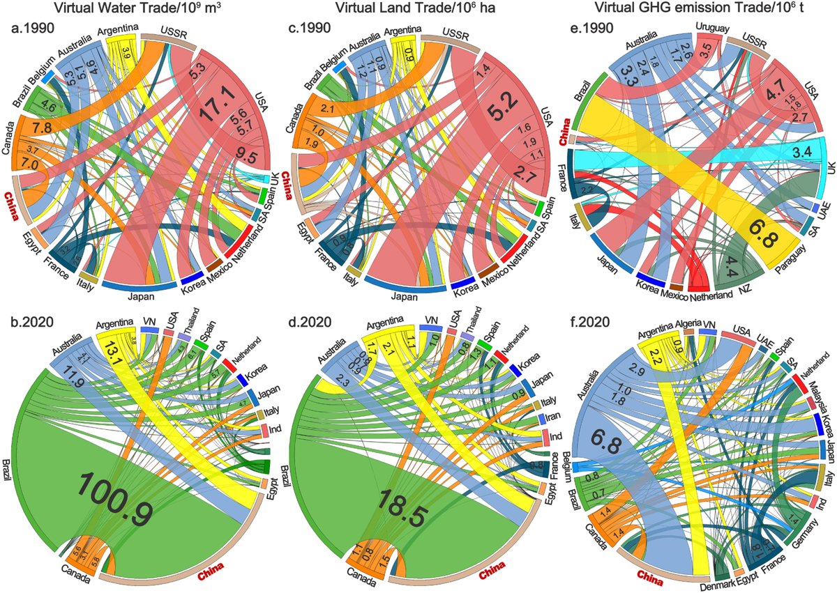 China’s food imports save global resources—119.5 × 10⁹ m³ water and 29.5 Mha land—but add 13 Mt CO₂-eq in virtual GHGs.

doi.org/10.1016/j.geos…

#FoodTrade #Sustainability #VirtualWater#GeoSus