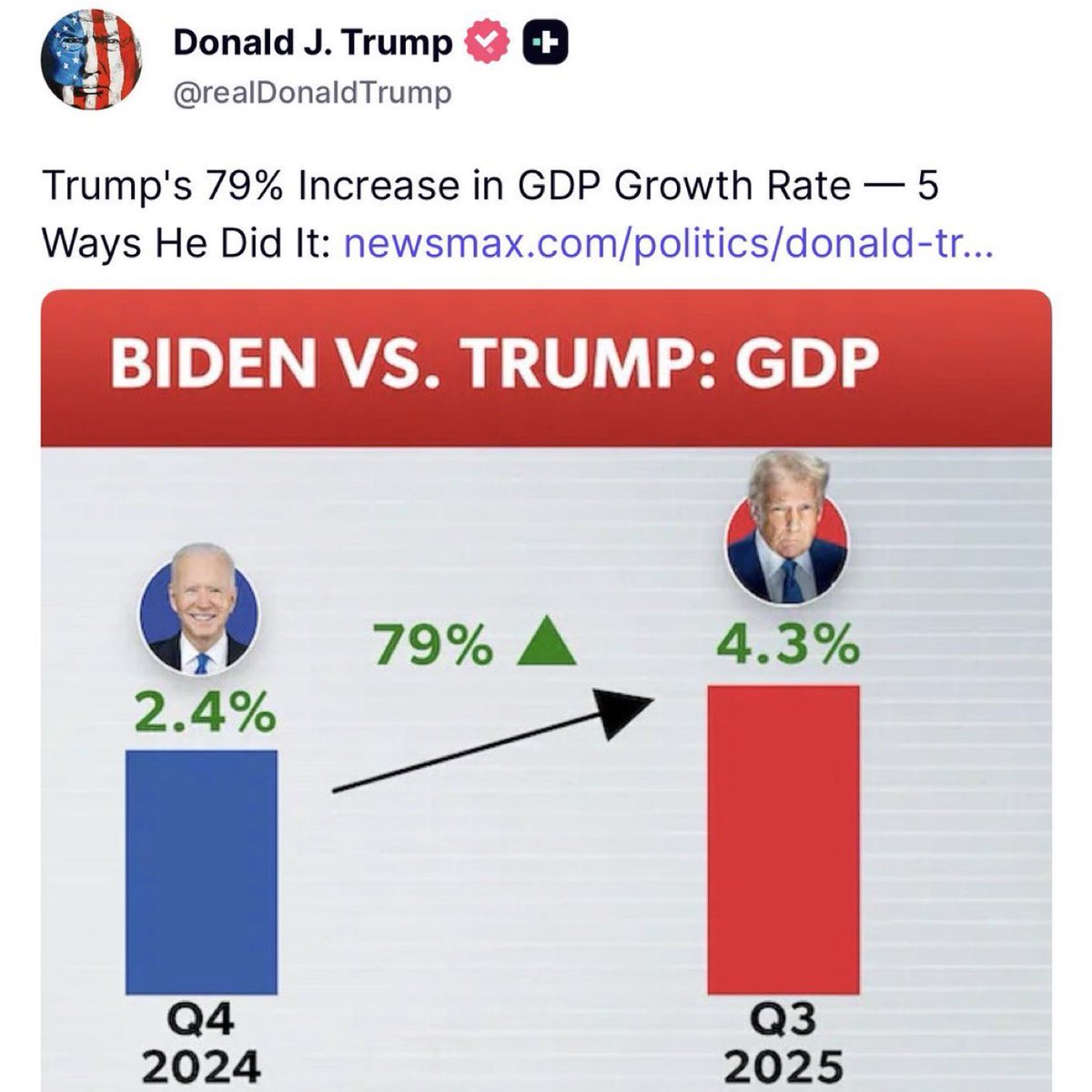 EricLDaugh's tweet image. 🚨 JUST IN: President Trump is throwing the “Experts” into a fit of RAGE after posting he surged GDP growth by 79%

This is HUGE!

🇺🇸🔥