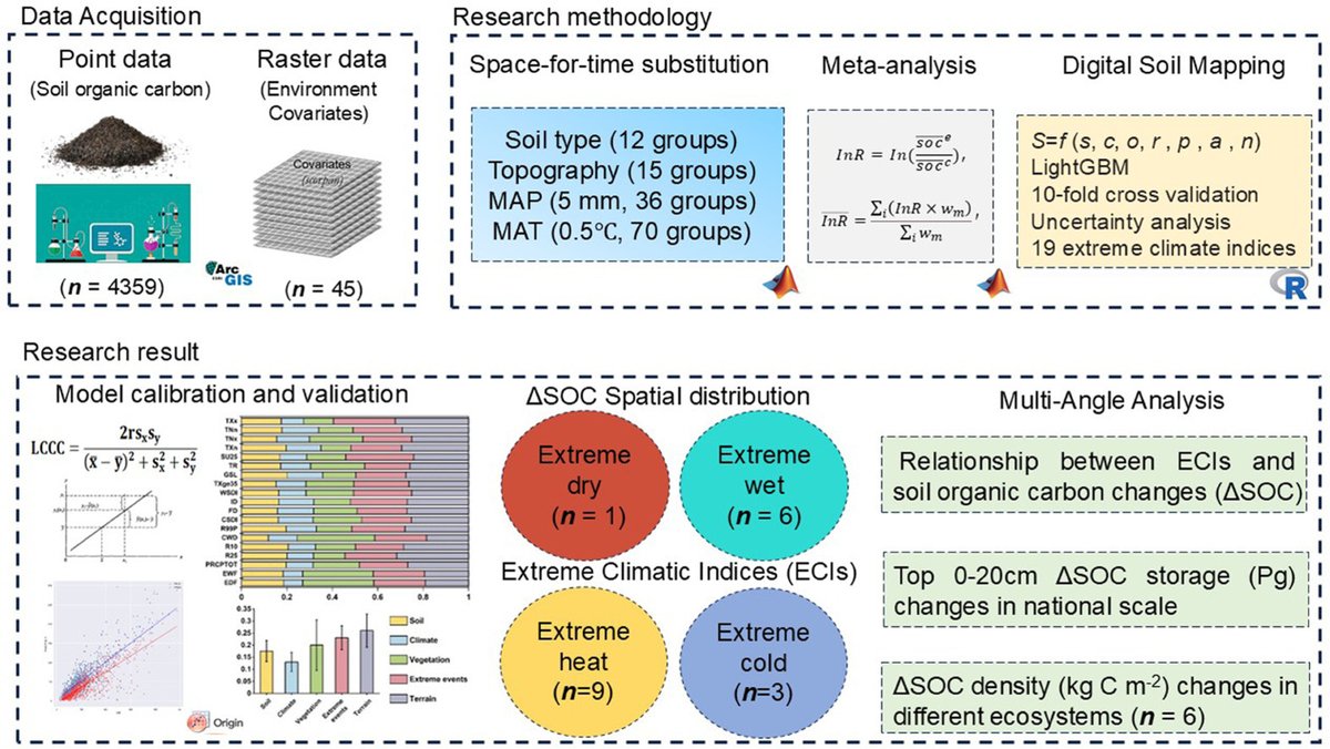 Extreme heat/dry reduce SOC sharply in North China (>5%), while cold/wet events boost SOC in the Northeast (~3%).
Forests &amp; grasslands are most sensitive to climate extremes.

doi.org/10.1016/j.geos…
#SoilCarbon #ClimateChange #China #GeoSus