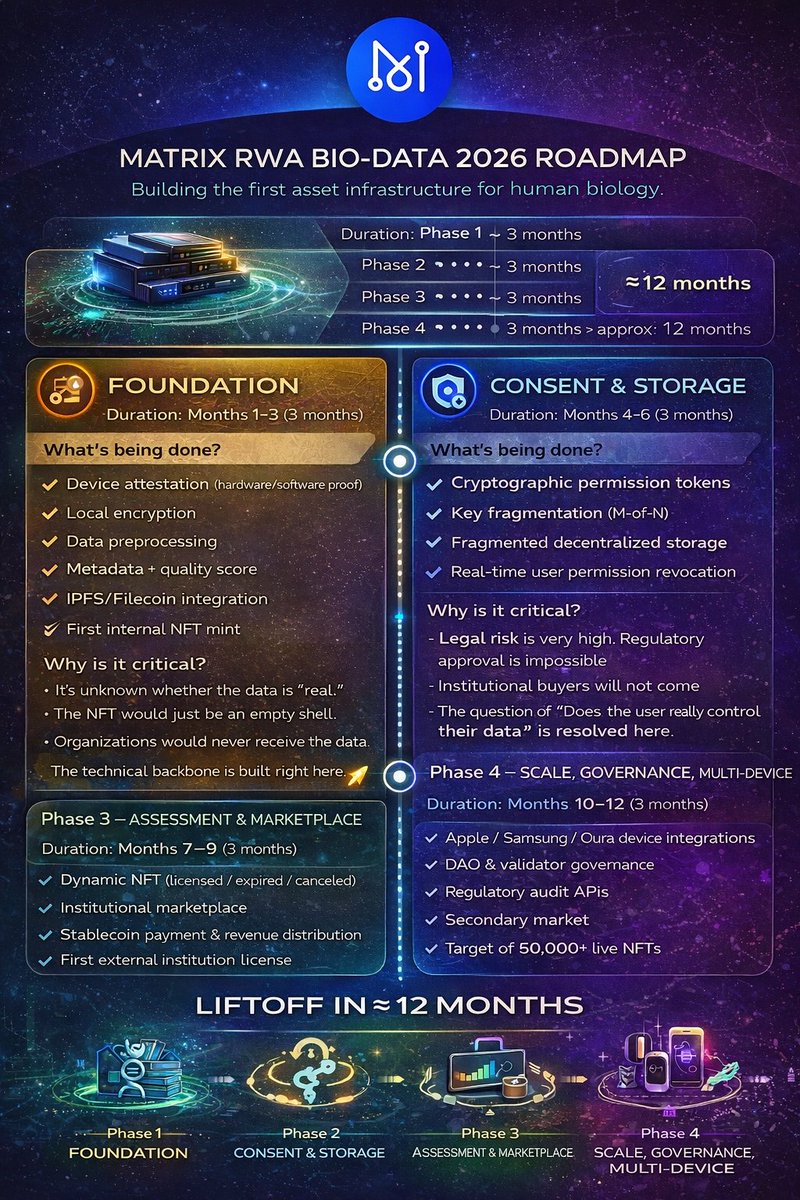 If we’re talking about RWAs with real upside, we should look beyond bonds &amp; real estate. The next massive RWA category is human biodata and only one project is actually building the infrastructure for it:

<a href="/MatrixAINetwork/">Matrix AI Network</a> $MAN 💎

Why it deserves a holiday watchlist 

• Turns