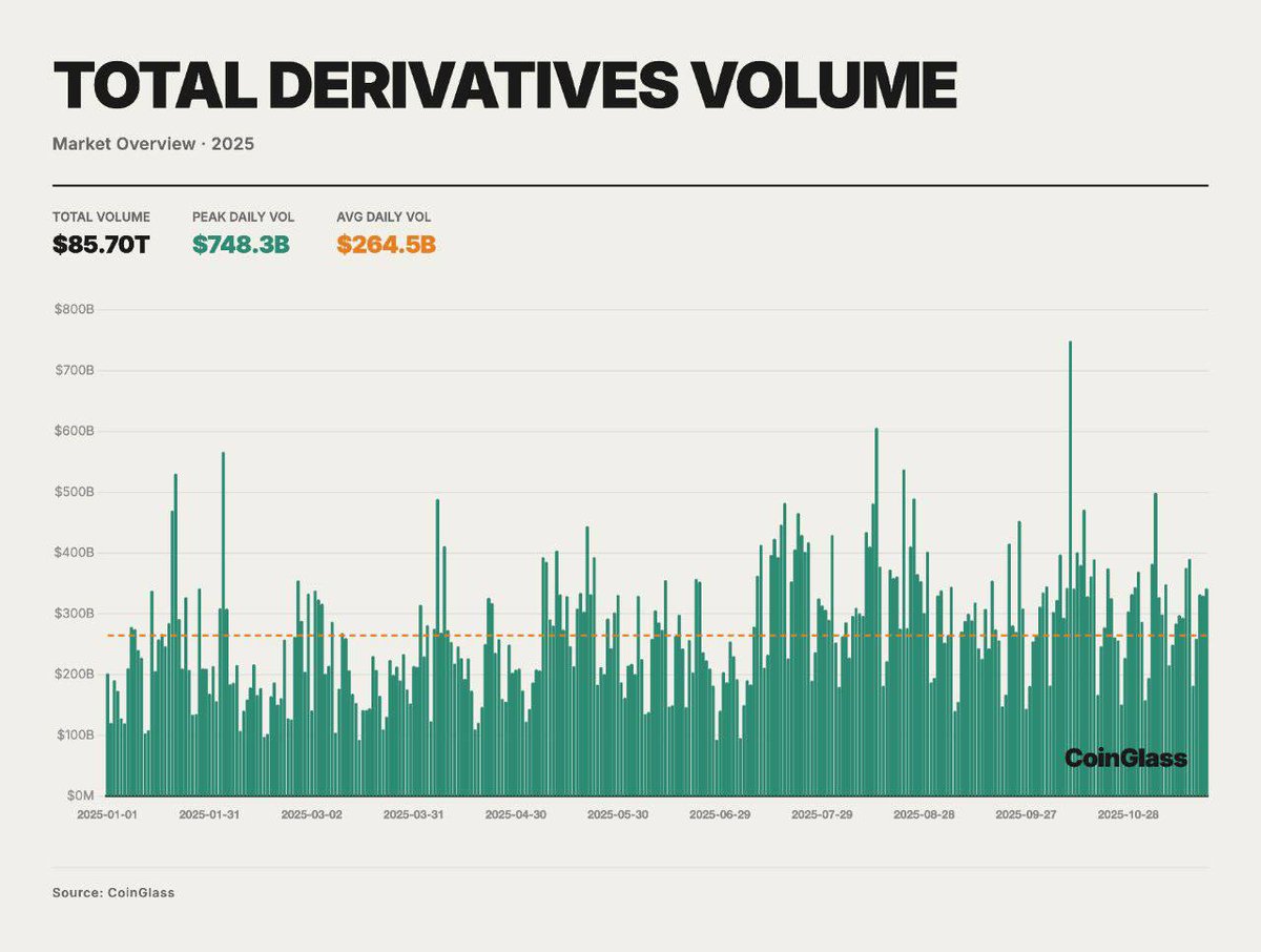 CoinGlass Report: - In 2025, the total trading volume in the cryptocurrency  derivatives market was approximately $85.70 trillion, with an average daily  trading volume of approximately $264.5 billion; - Total liquidations in