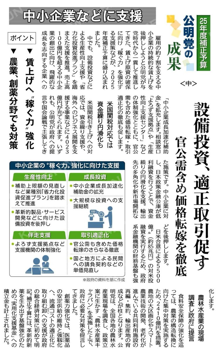２５年度補正予算 #公明党 の成果＝中 中小企業などに支援 設備投資、適正取引促す 官公需含め価格転嫁を徹底 ポイント ▷賃上げへ“稼ぐ力”強化  ▷農業、創薬分野でも対策 #公明新聞電子版 2025年12月26日付 https://t.co/Ow2qHcWNey