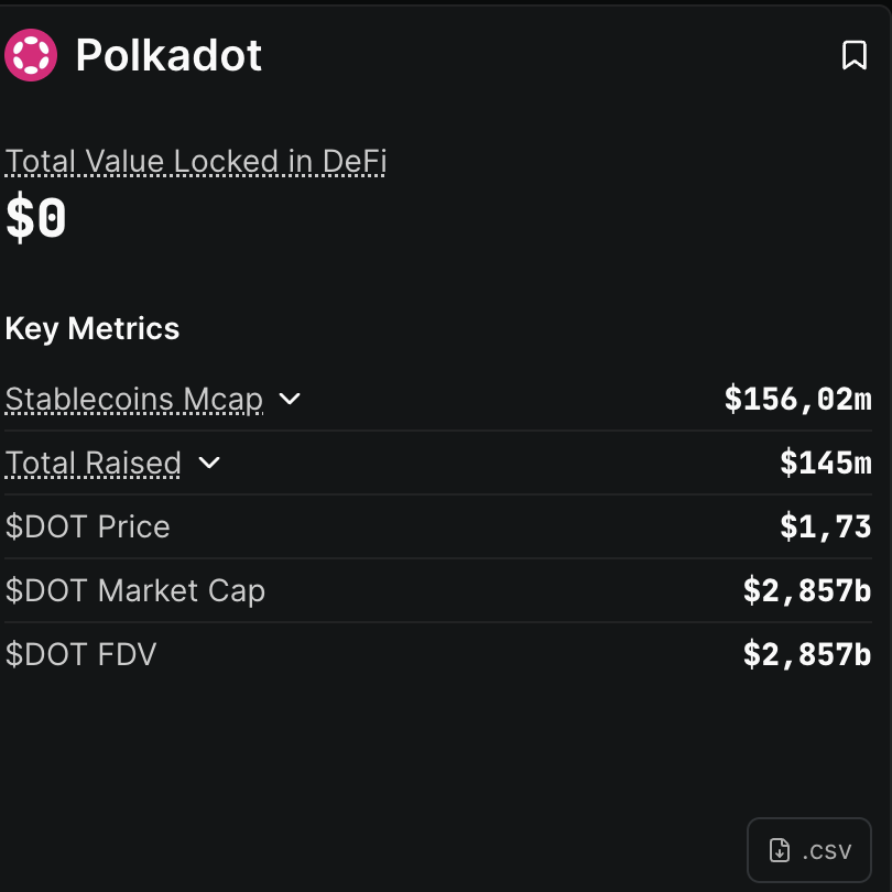 fredincrypto's tweet image. polkadot

510 milyon dolar topladı ve kimse nedenini bilmiyor.

Kimse kullanmıyor. Kelimenin tam anlamıyla kimse, çünkü kullanacak bir şey yok.

acala usd sıfıra düştü.

son kalan sahipler, 4 yıl önce 50 milyar dolarlık fdv ile dot'larını crowdloan'da kilitlediler ve yıllar sonra…