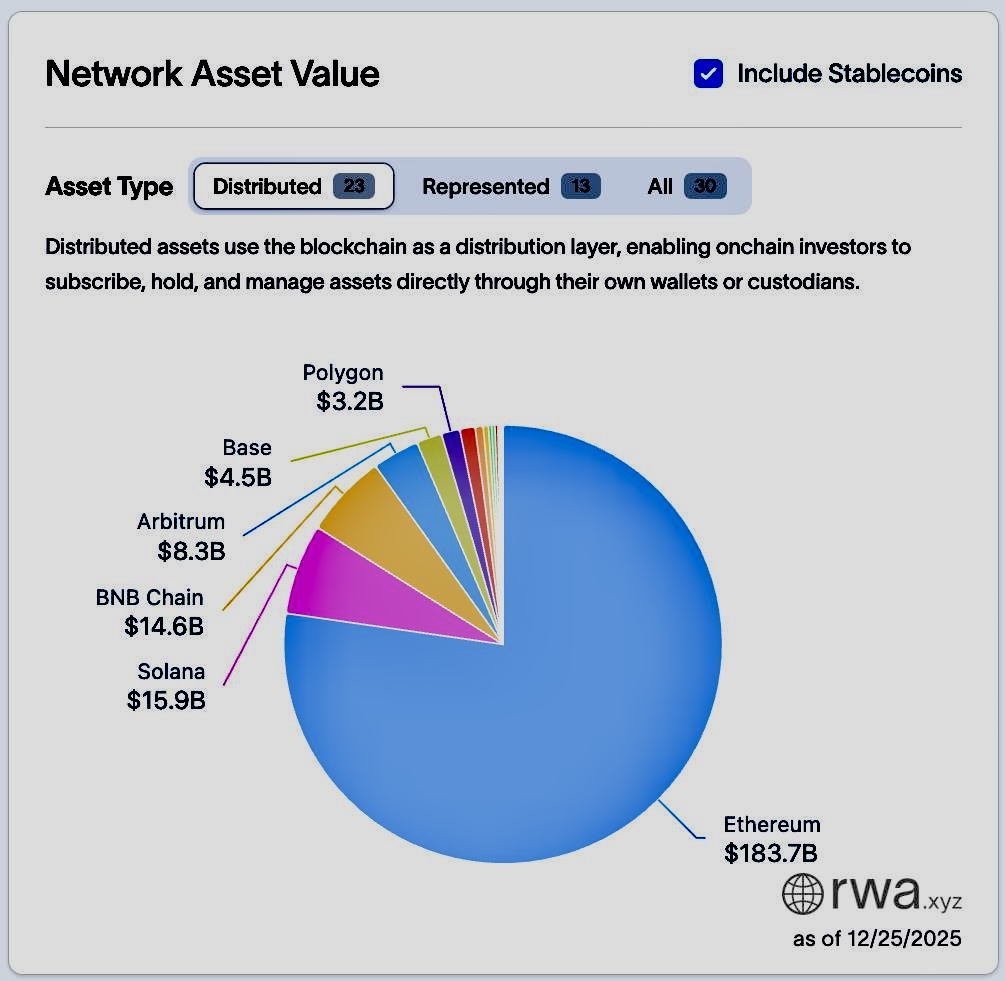 Dragonfly VC views the tokenization market as large enough to support both  Solana and Ethereum, neither ecosystem needs to lose for the other to grow.  👀