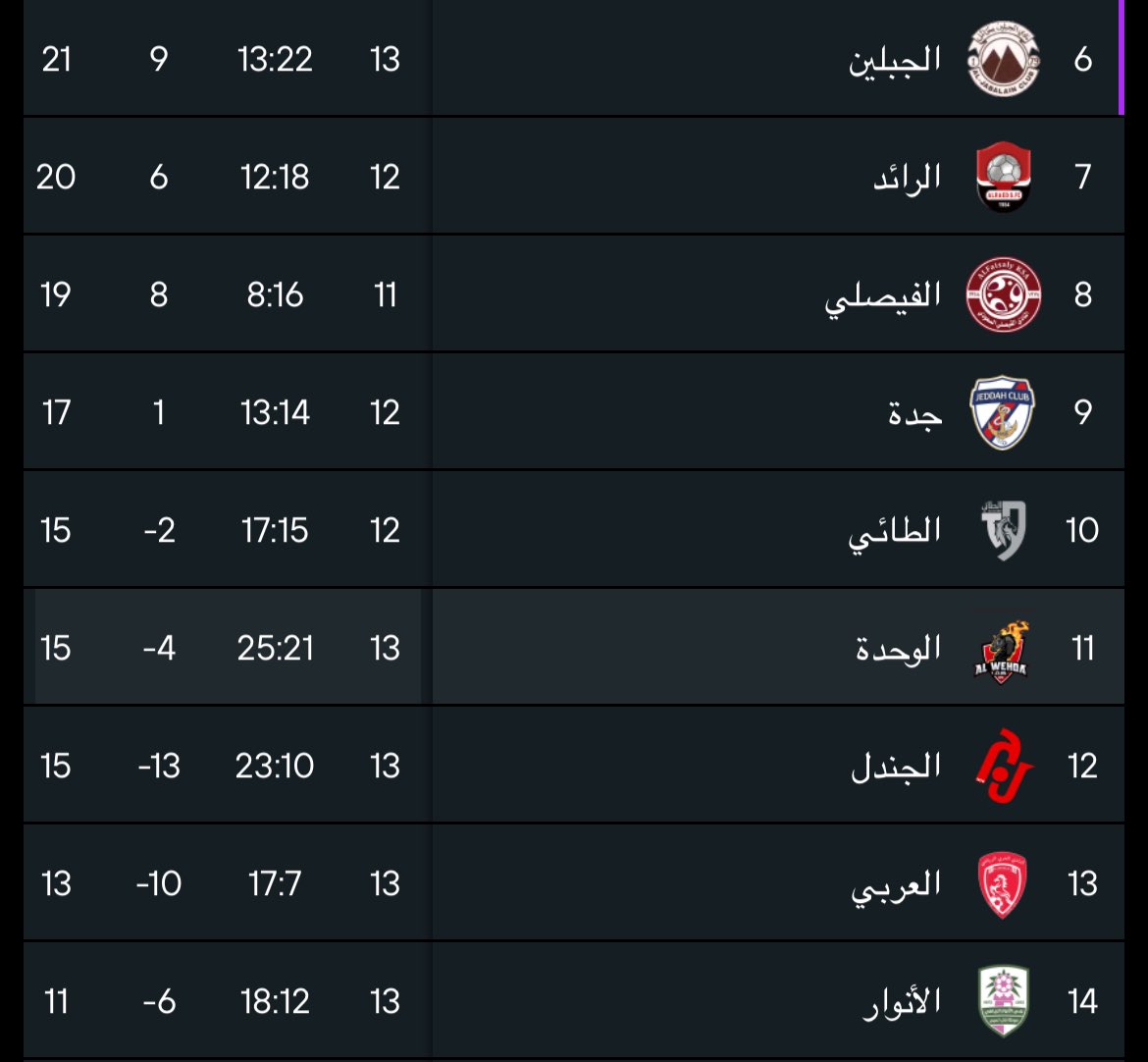 - العربي خسر أمام البكيرية ✅
- الجندل خسر أمام العلا ✅
- الوحدة أنتصر على الجبيل ✅

ثلاثه من أصل خمسة إحتمالات كتبتها تحققت، متبقي أثنتين

#الوحدة يتنفسون الصعداء، أبناء مكة يقفزون الى الأعلى، الفرسان خطوة أخرى وأنتصار جديد أمام الجبيل يوصلهم للنقطة رقم (15) بالمركز الحادي عشر