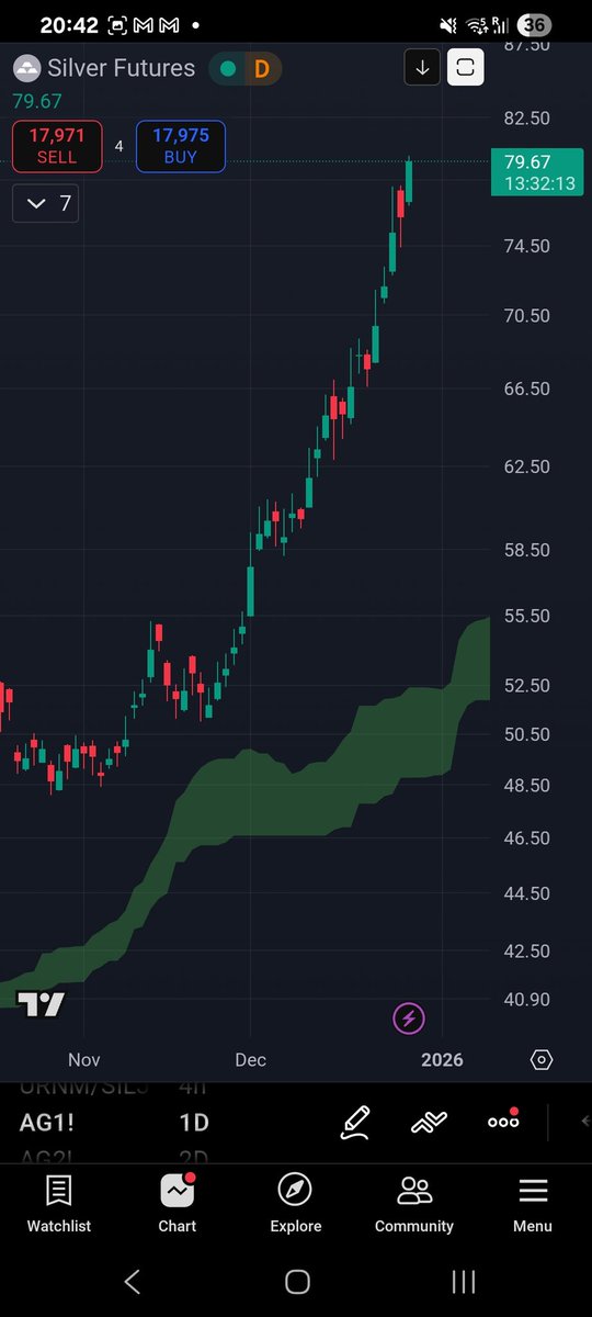 #Silver Futures #SHFE daily chart priced in $ per troy ounce