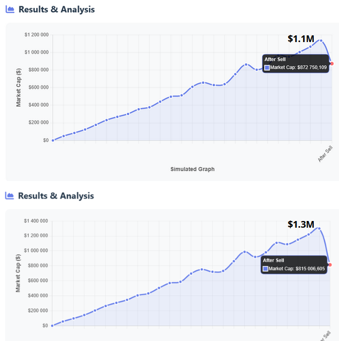 EvoDeveloper's tweet photo. Here is a simulation of a 1% sell on $Liquid and $Tuna.
The top one is Liquid.
As you can see, even though Tuna is starting from a $200K higher marketcap, it ends up lower than Liquid that starts from a lower marketcap.
This tech works wonders. https://t.co/YaQfSKNrd5