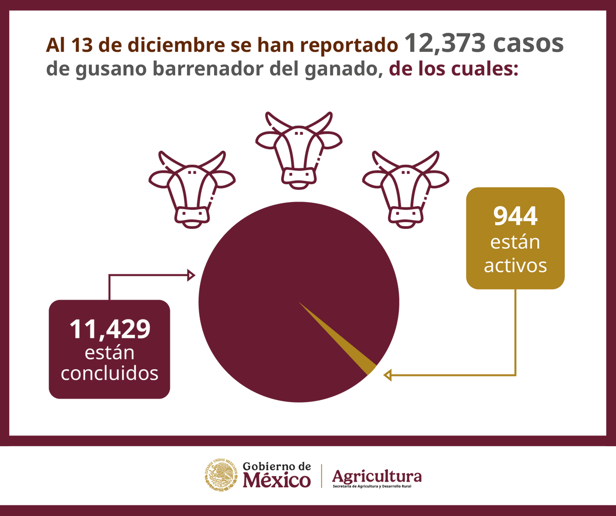 Secretaría de Agricultura y Desarrollo Rural tweet media