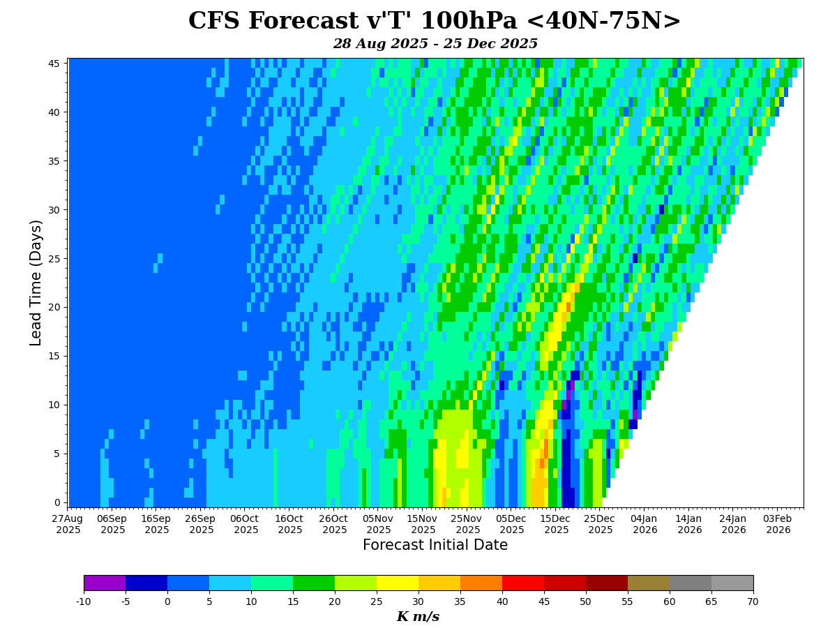 systemrename's tweet photo. More wave driving than expected is now appearing in GEFS extended and CFSv2 forecast. Look at the angled line becoming more yellow than blue from left to right at a given lead time. Some more positive heat flux at 100hPa in forecast. https://t.co/UMAFz5r4nH