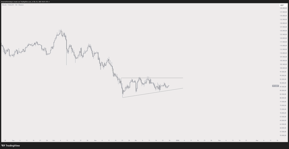 inmortalcrypto's tweet image. Nothing to see here, yet.

40 days accumulation, compression and HL's

Most impatient ones will chase the breakout.
Be careful, first move after a consolidation tends to be a trap

$BTC