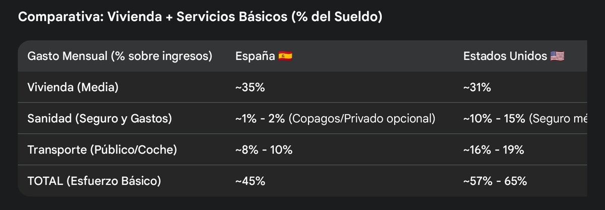 VindiKevin's tweet photo. @quiensabe_19 @_ArturoLagos_ @wariontzal_ Esta tabla te resume brevemente lo que mencionas sobre la disparidad del coste de vivienda. Por otro lado, lo que comentas sobre la sanidad es mentira, por mucho trabajo que haya hecho la derecha de este país para que así sea. España es lider en trasplantes y ensayos clínicos. https://t.co/fSDgP9LmUH