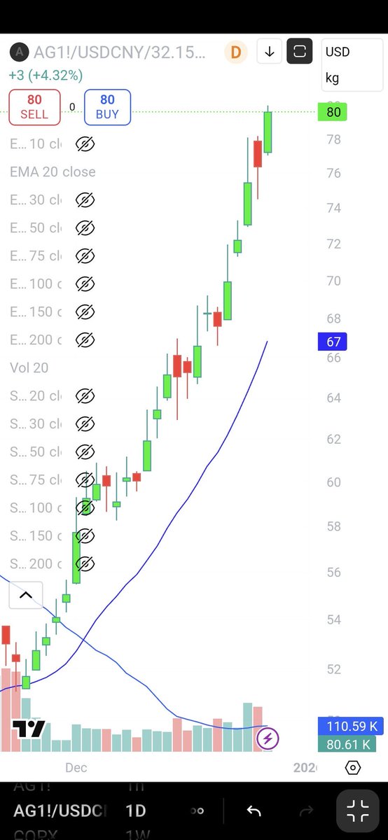 TheApeOfGoldST's tweet image. 🚨 BREAKING NEWS:

#SILVER RIPPING TO RECORD HIGH IN SHANGHAI, ABOVE $80!! 🔥🎅

Christmas continues in #CHINA