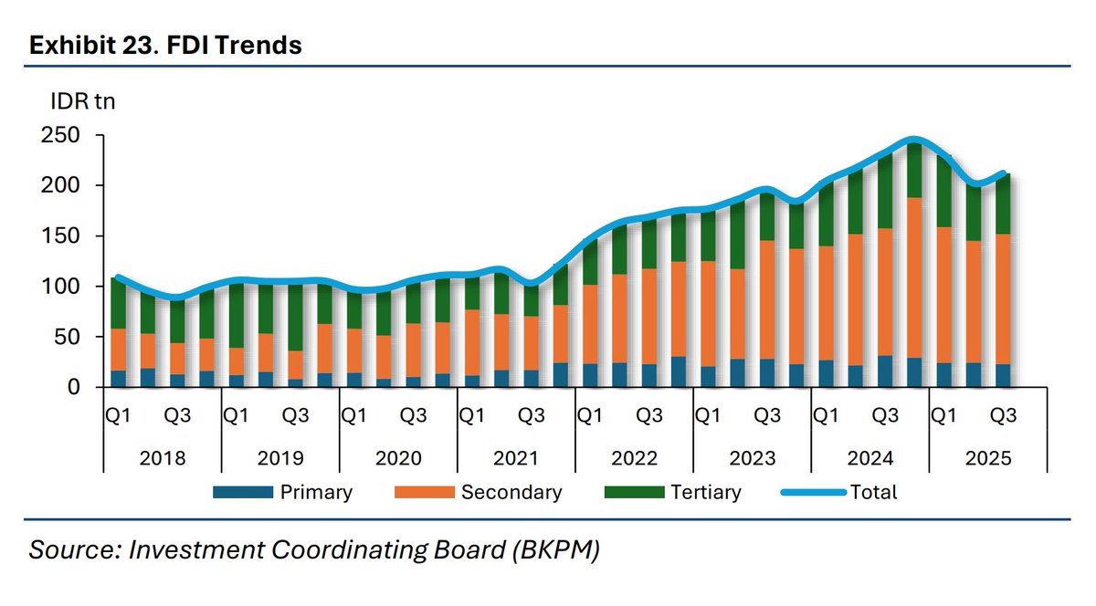Fountaine30's tweet image. 🇮🇩 Indonesia's FDI is moving TOWARD MANUFACTURING.

Manufacturing now captures nearly 60% of total inflows, 

signaling deep downstreaming beyond raw materials.