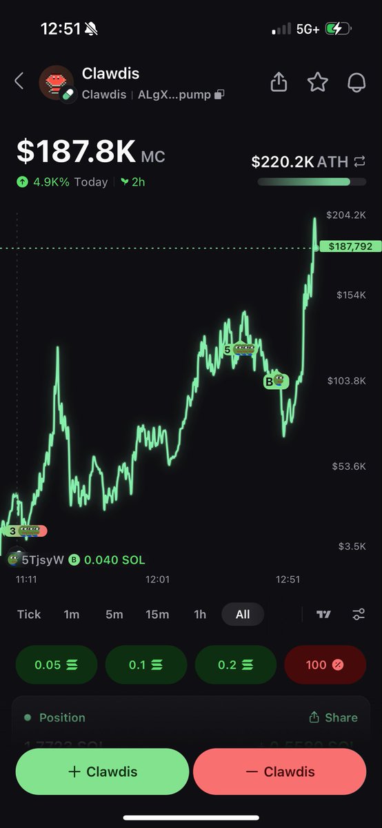RicoCanna's tweet photo. ALgXBz2j2vmxsXU5ZdKZ5MvNQLxYTPAaq4UE63rCpump

Lets print! Always take profits! https://t.co/J1Wfmxtx4e
