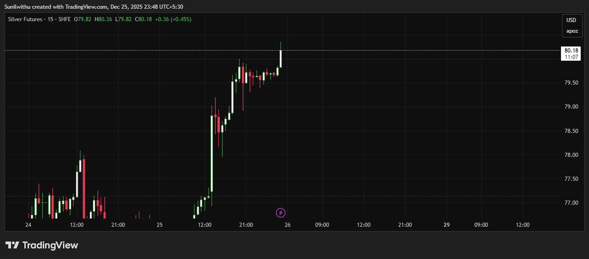 Macrobysunil's tweet image. $80 SHFE Silver. 🚨 A $8.13 spread vs COMEX

This isn’t a breakout.
This is a statement.

Chinese SHFE #silver at $80.
COMEX at $71.87.
Spread: $8.13  never seen in history.
That’s not volatility.
That’s paper losing control of physical pricing.

Banksters are cooked.
An $8