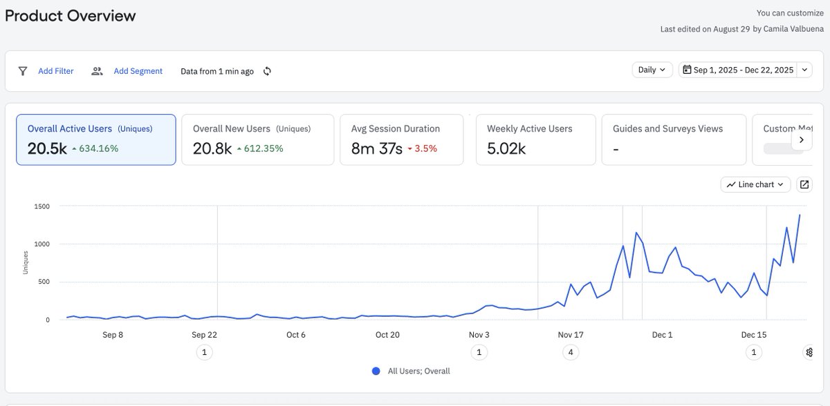audoraai's tweet photo. Thank you, 2025.

Audora really found its momentum in the last quarter of the year.

After months of building, testing, and improving the product, Q4 changed everything.

We reached 20.5k active users, a growth of +634% in a very short time.

We onboarded 20.8k new users, growing +612% quarter over quarter.

Weekly active users climbed to 5,020, showing steady and healthy engagement.

Users now spend an average of 8 minutes and 37 seconds per session on Audora.

This growth didn’t come from big marketing budgets.

It came from product focus, strong partners, and real demand.

We’re grateful to our early users, vendors, and everyone who supported us along the way.

2025 built the foundation.

2026 is about scaling it.