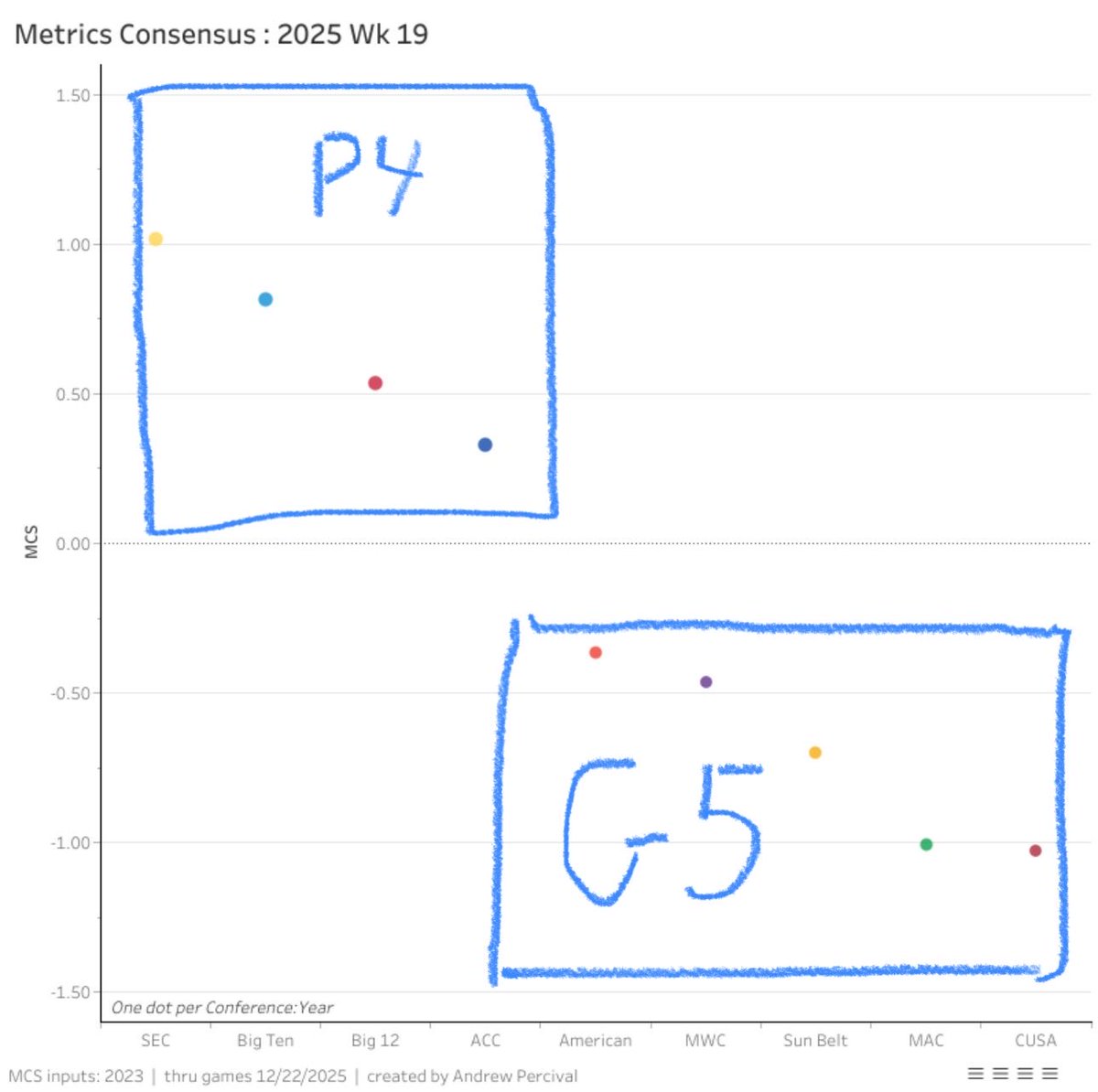 jjfuller72's tweet photo. This idea is verifiably false
& needs to stop. 

While the ACC does measure closer to the American than to the SEC, the largest gap between any two conferences in the downward sequence is between the 4th (ACC) & the 5th (American)

While there are plenty of top G5 teams performing better than lower P4 teams… the mean for any P4 conference blows any G5 away