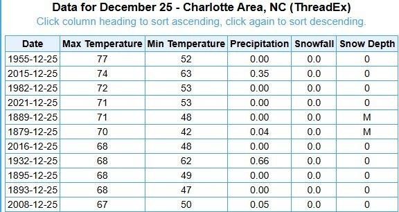 wxbrad's tweet photo. We now have the 2nd-hottest #Christmas day on record at 1pm; we could make it to #1 shortly. A tie or a beat of the all-time record is likely. #cltwx #Hotmas https://t.co/MaFysM5796