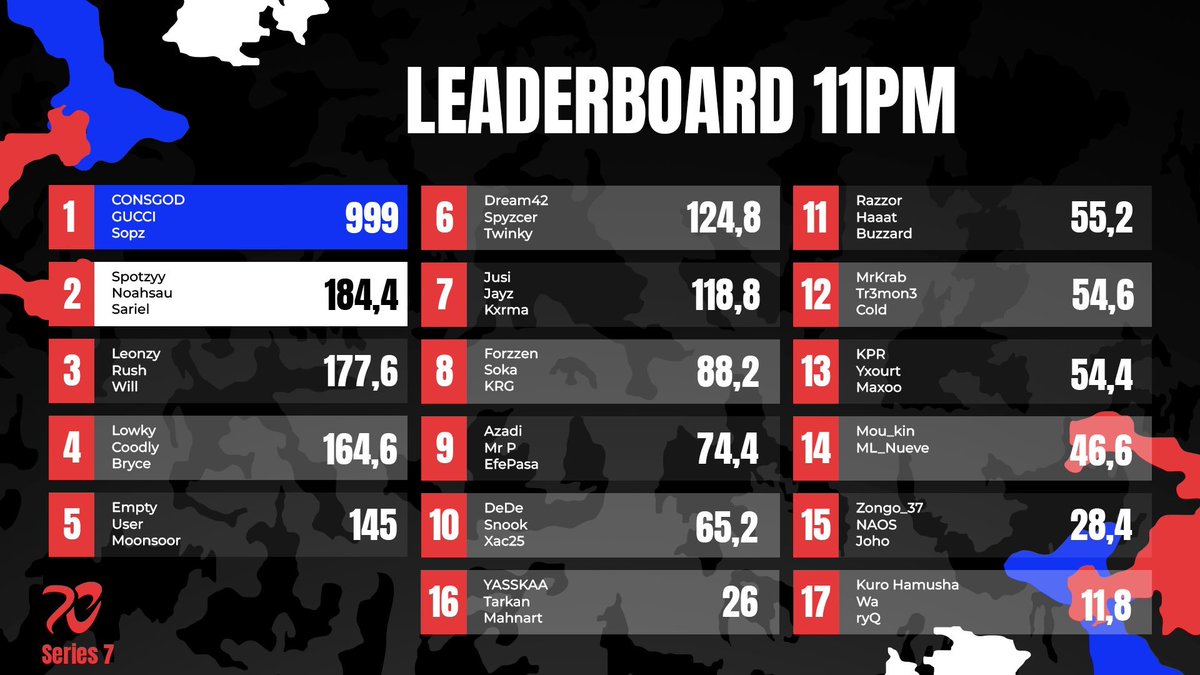 9will___'s tweet image. £250 Haven hallow tourny hosted by @ncpj_gg
