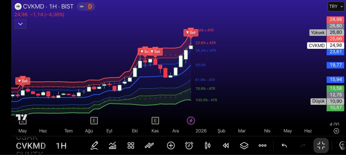 #indikatör #BORSA
  Fibonacci Volatility Bantları seviyelerini görün...
Sade,anlaşılır ve güzel !
tr.tradingview.com/script/o3WW0IU…