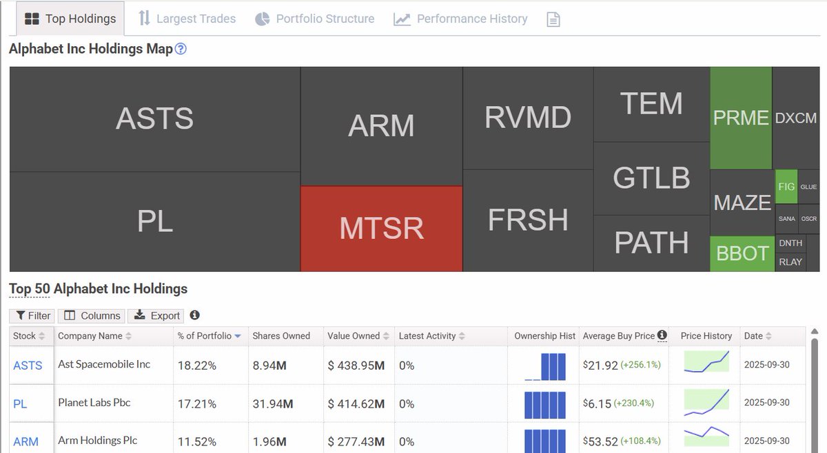 Google #GOOGL 股票投資組合1. #ASTS 18% 2. #PL 17% 3. #ARM 12% 4. #MTSR 8% 5.  #RVMD 8% 6. #FRSH 8% 7. #TEM 5% 8. #GTLB 5% 9. #PATH 4% 10. #PRME 4% From  https://t.co/NiI4woxCXK