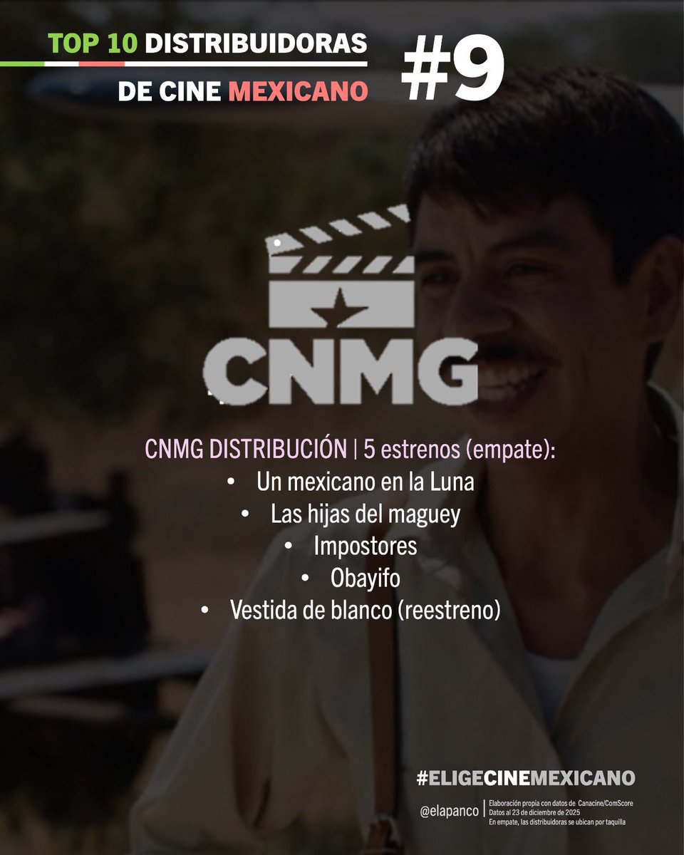 elapanco's tweet photo. 10. Cinemex Alternativo. Aquí no se cuenta Cinemex Distribución (#KeniaOs La OG) ni Cinemex (El Club Perfecto), pero sí Juan Gabriel y el fenómeno de streaming #MentirasLaSerie, que llegó a cine

9. CNMG Distribución https://t.co/yZZyZ3sSBw