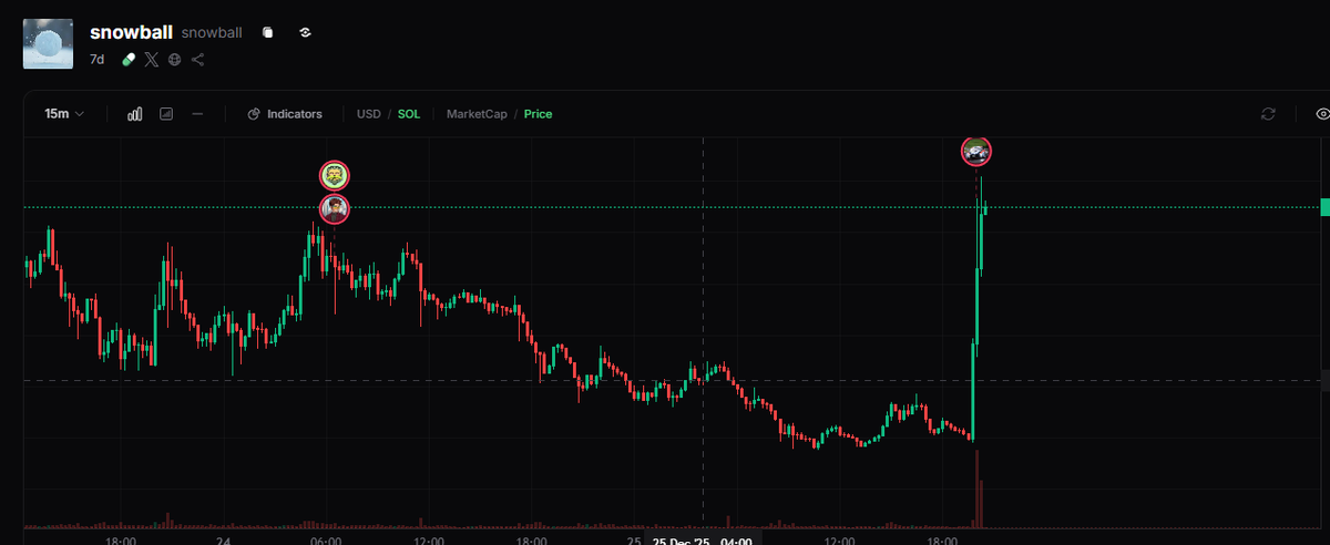 ashtradex's tweet photo. $SNOWBALL is going places.❄️

CT went from “lol meme” to “don’t sell this” in a day , now the whole pitch is mechanics: buybacks, burns, and volume. 

I’m already seeing people throw around numbers like “$16M daily volume” and “half-billion+ potential.”

Maybe. Maybe not.

But the important part: the narrative is forming after the move.

Ash had the lineage before it got loud , who called it, where it surfaced, and when volume actually arrived.
