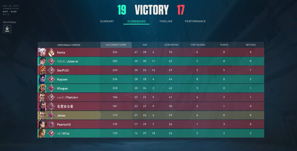 JenexVLR's tweet image. Christmas miracle we won this. Thanks riot @kozzyvl #valtwt