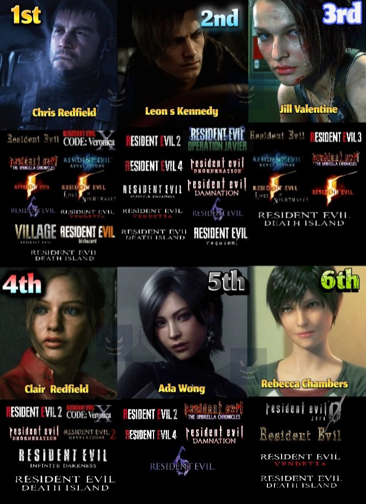 saadlibyan453's tweet image. The most frequently appearing characters in the Resident Evil series 😍🥹 
#REBHFun #residentevilrequiem #gaming #residentevil #ChrisRedfield #LeonKennedy #JillValentine #adawong #ClaireRedfield