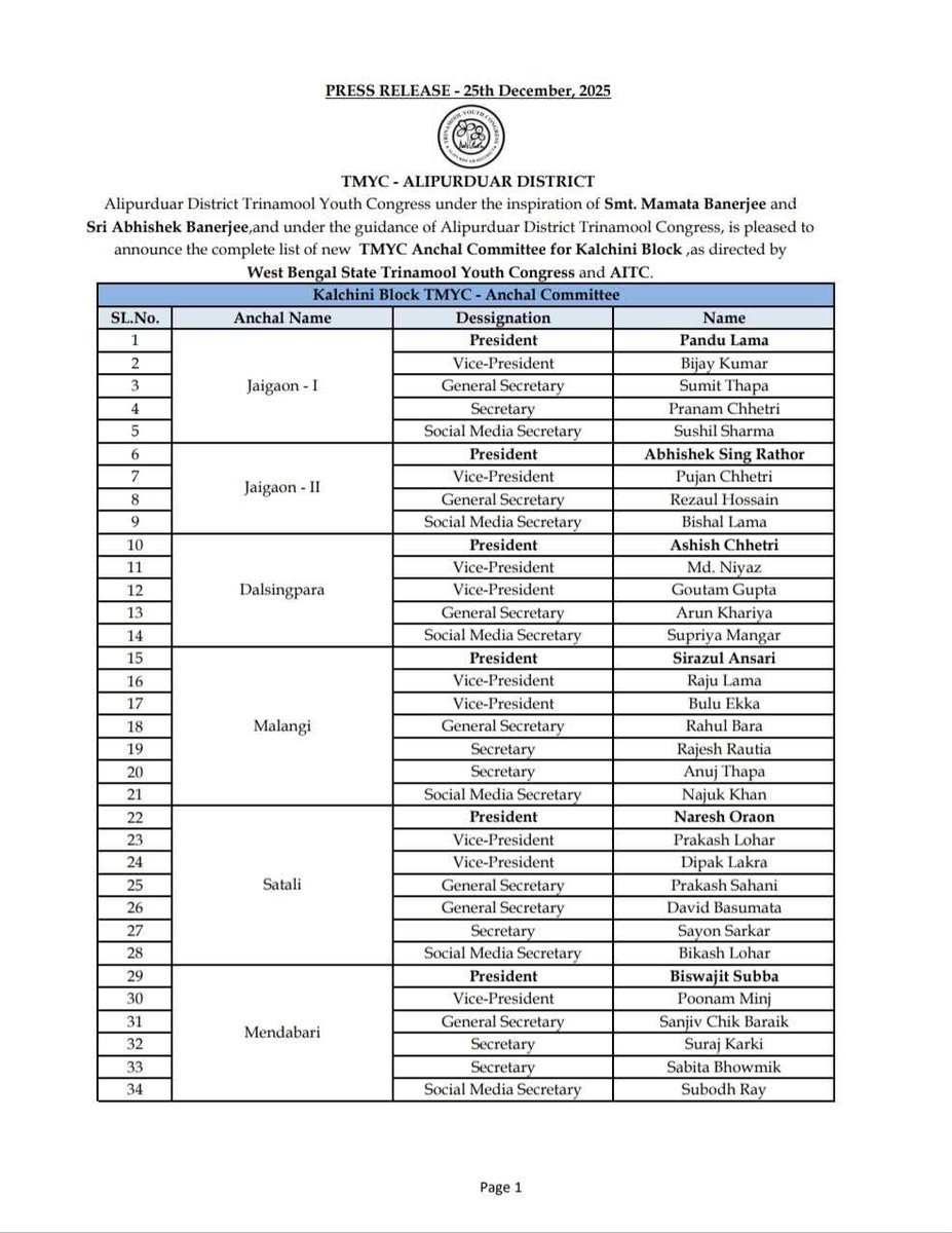 AITCakashH's tweet image. Congratulations to all newly appointed TMYC Anchal Presidents, Kalchini Block 🎉
Wishing you success in strengthening the organization with unity, discipline, and dedication.

Best wishes for a strong journey ahead! ✊🔥
#TMYC #KalchiniBlock 
@MamataOfficial
@abhishekaitc